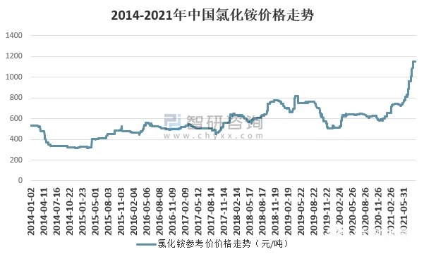 2021年氯化銨市場簡述 2021年氯化銨市場簡述