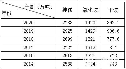 2021年氯化銨市場簡述 2021年氯化銨市場簡述