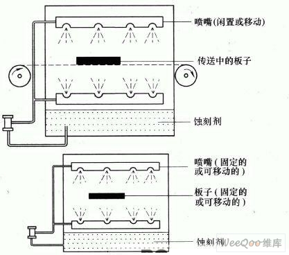 印制電路板的蝕刻設(shè)備和技術(shù) 印制電路板的蝕刻設(shè)備和技術(shù)