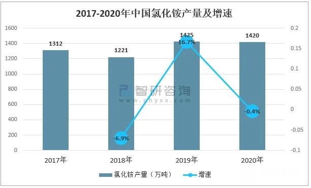 2021年氯化銨市場簡述 2021年氯化銨市場簡述
